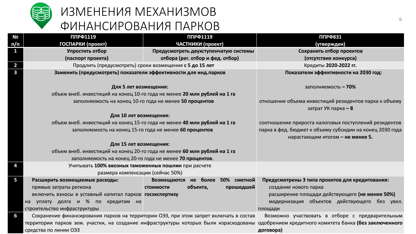 Что Минпромторг РФ планирует изменить в проекте ППРФ 1119 для ЧАСТНЫХ  парков? Предусмотреть двухступенчатую системы отбора (рег. отбор и фед.  отбор) Продлить (предусмотреть) сроки возмещения с 5 до 15 лет | Верное  Решение